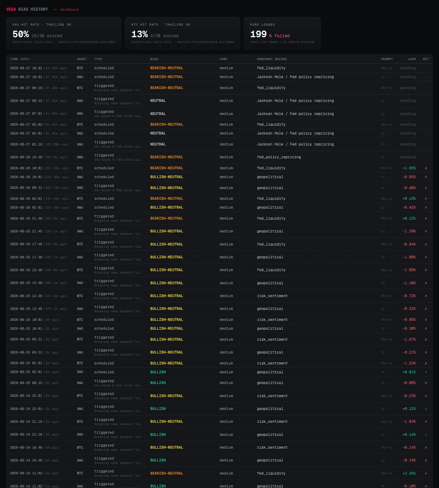 VEGA accountability page — every run logged with its 24-hour outcome and rolling hit rate